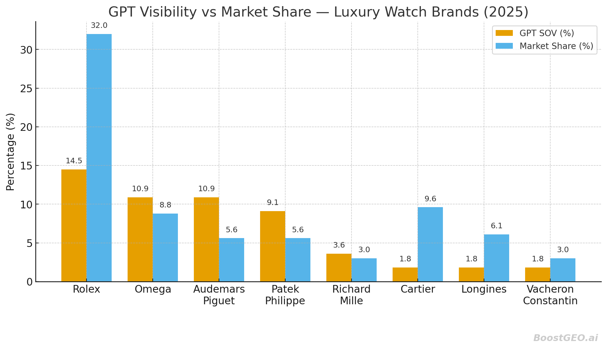 GPT Visibility vs Market Share — Luxury Watch Brands