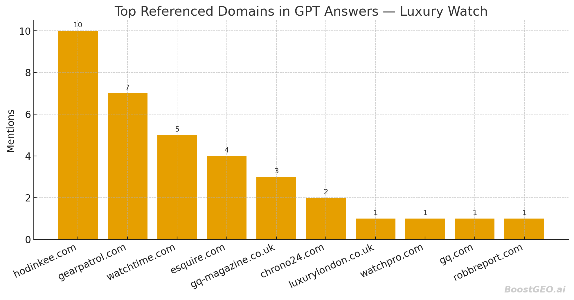 Top Referenced Domains in GPT Answers — Luxury Watch